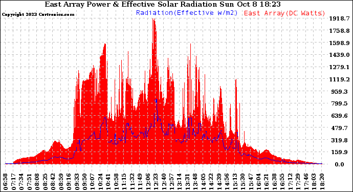 Solar PV/Inverter Performance East Array Power Output & Effective Solar Radiation