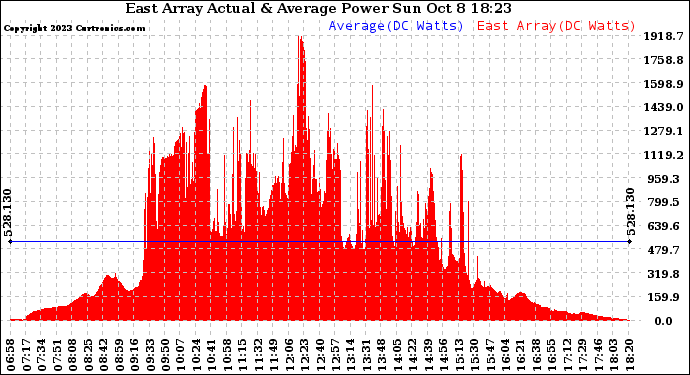 Solar PV/Inverter Performance East Array Actual & Average Power Output