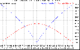 Solar PV/Inverter Performance Sun Altitude Angle & Azimuth Angle