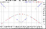 Solar PV/Inverter Performance Sun Altitude Angle & Sun Incidence Angle on PV Panels