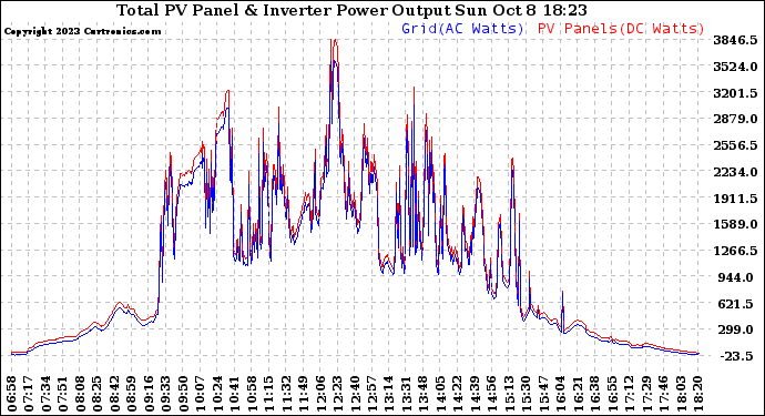 Solar PV/Inverter Performance PV Panel Power Output & Inverter Power Output