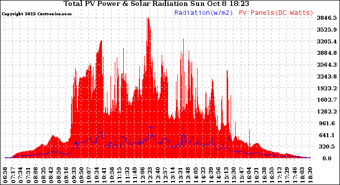 Solar PV/Inverter Performance Total PV Panel Power Output & Solar Radiation