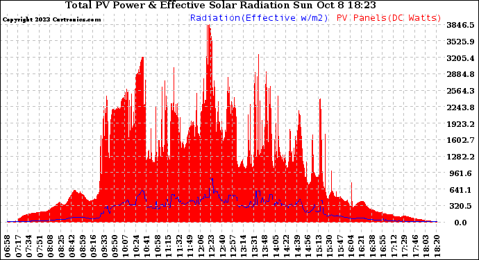 Solar PV/Inverter Performance Total PV Panel Power Output & Effective Solar Radiation