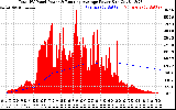 Solar PV/Inverter Performance Total PV Panel & Running Average Power Output