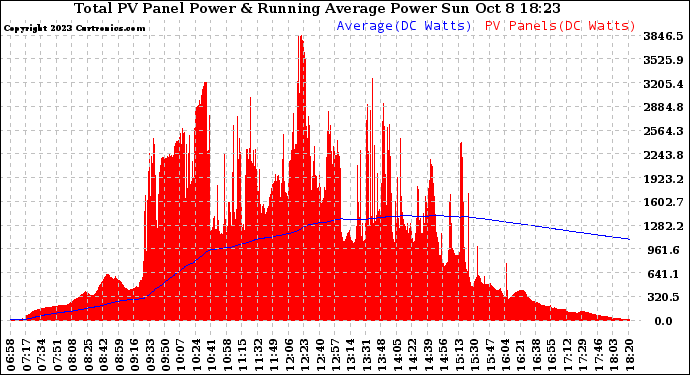 Solar PV/Inverter Performance Total PV Panel & Running Average Power Output