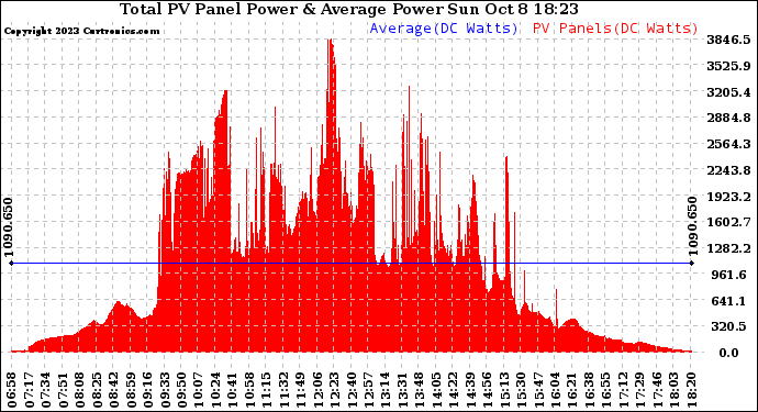 Solar PV/Inverter Performance Total PV Panel Power Output