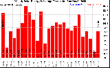 Solar PV/Inverter Performance Weekly Solar Energy Production