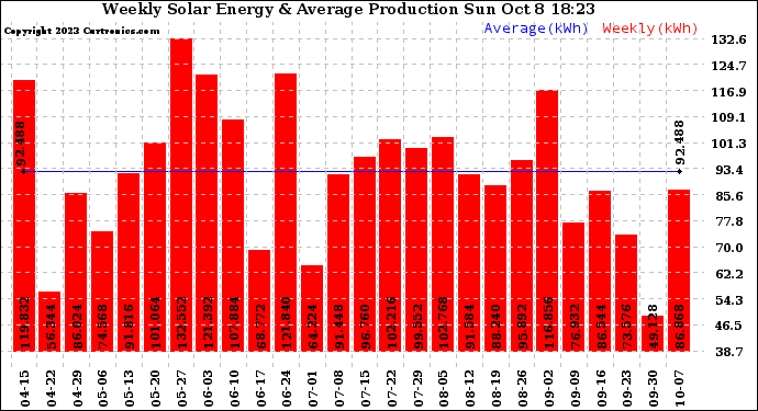 Solar PV/Inverter Performance Weekly Solar Energy Production