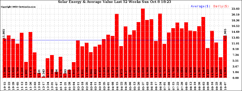 Solar PV/Inverter Performance Weekly Solar Energy Production Value Last 52 Weeks