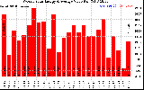 Milwaukee Solar Powered Home WeeklyProductionValue