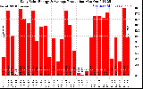 Solar PV/Inverter Performance Daily Solar Energy Production