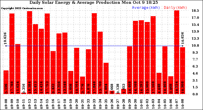 Solar PV/Inverter Performance Daily Solar Energy Production