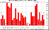 Solar PV/Inverter Performance Daily Solar Energy Production Value