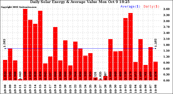 Solar PV/Inverter Performance Daily Solar Energy Production Value