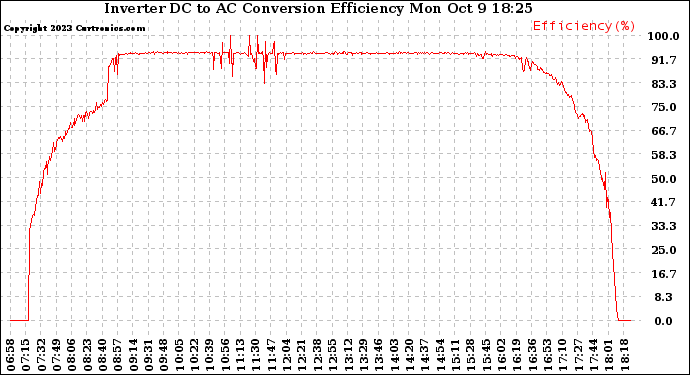 Solar PV/Inverter Performance Inverter DC to AC Conversion Efficiency