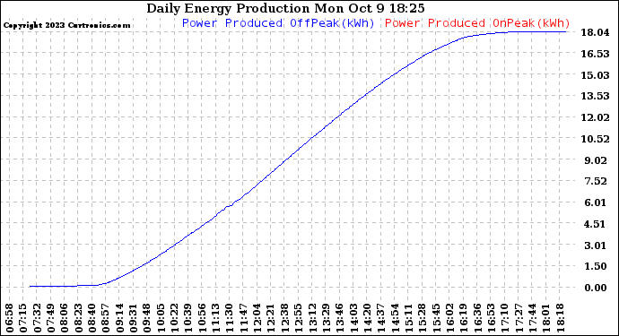 Solar PV/Inverter Performance Daily Energy Production