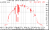 Solar PV/Inverter Performance Daily Energy Production Per Minute