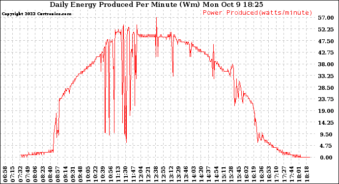 Solar PV/Inverter Performance Daily Energy Production Per Minute