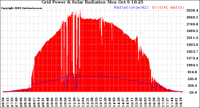 Solar PV/Inverter Performance Grid Power & Solar Radiation