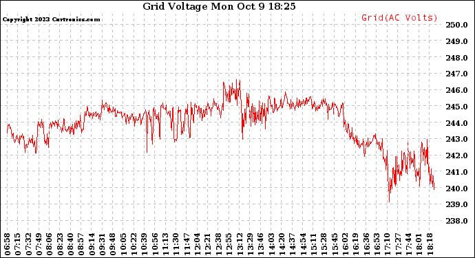 Solar PV/Inverter Performance Grid Voltage