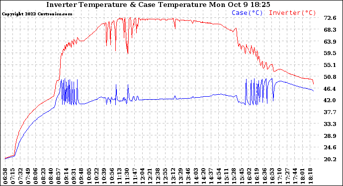 Solar PV/Inverter Performance Inverter Operating Temperature