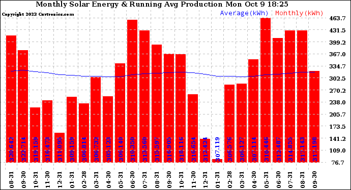 Solar PV/Inverter Performance Monthly Solar Energy Production Running Average