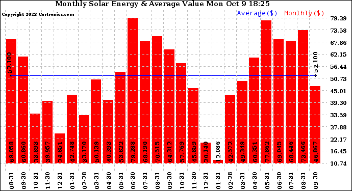 Solar PV/Inverter Performance Monthly Solar Energy Production Value