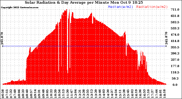 Solar PV/Inverter Performance Solar Radiation & Day Average per Minute