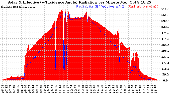 Solar PV/Inverter Performance Solar Radiation & Effective Solar Radiation per Minute