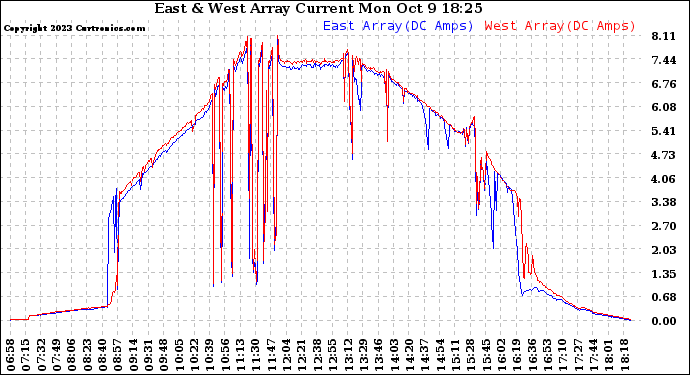 Solar PV/Inverter Performance Photovoltaic Panel Current Output