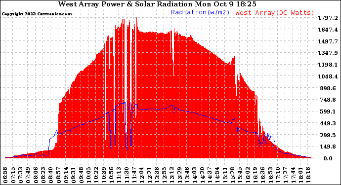 Solar PV/Inverter Performance West Array Power Output & Solar Radiation