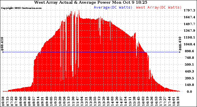 Solar PV/Inverter Performance West Array Actual & Average Power Output