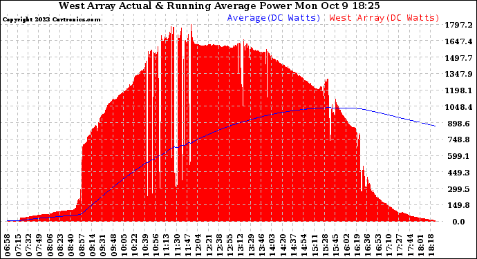 Solar PV/Inverter Performance West Array Actual & Running Average Power Output