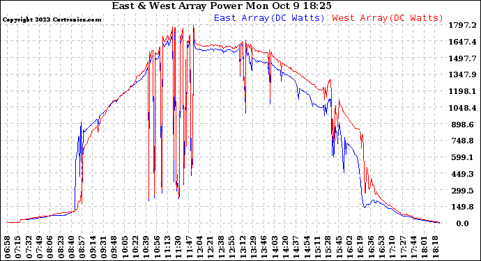 Solar PV/Inverter Performance Photovoltaic Panel Power Output