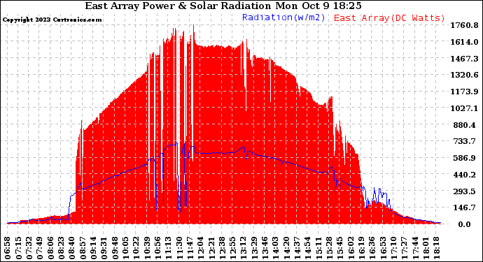 Solar PV/Inverter Performance East Array Power Output & Solar Radiation