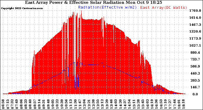 Solar PV/Inverter Performance East Array Power Output & Effective Solar Radiation