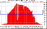 Solar PV/Inverter Performance East Array Actual & Average Power Output