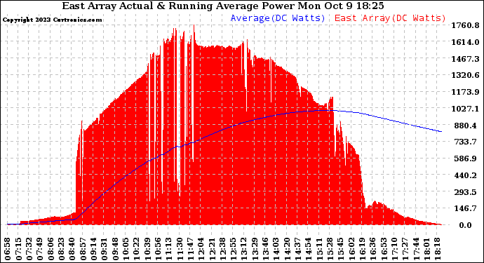 Solar PV/Inverter Performance East Array Actual & Running Average Power Output