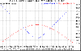 Solar PV/Inverter Performance Sun Altitude Angle & Sun Incidence Angle on PV Panels