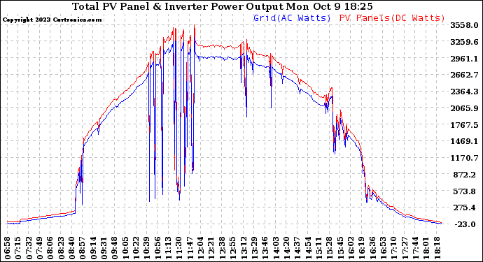 Solar PV/Inverter Performance PV Panel Power Output & Inverter Power Output