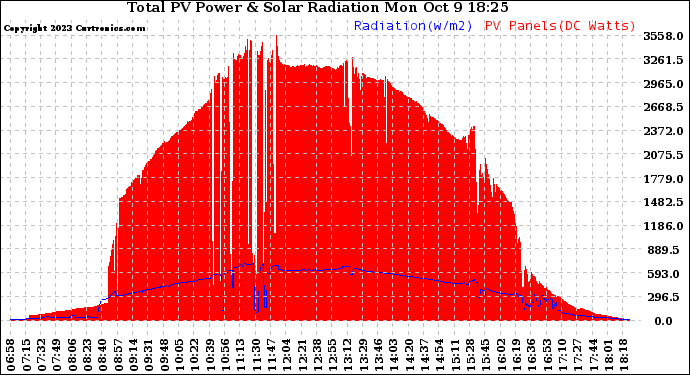 Solar PV/Inverter Performance Total PV Panel Power Output & Solar Radiation