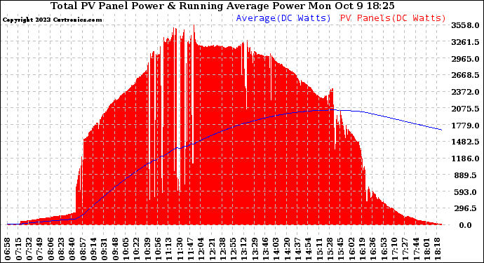 Solar PV/Inverter Performance Total PV Panel & Running Average Power Output