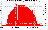 Solar PV/Inverter Performance Total PV Panel Power Output