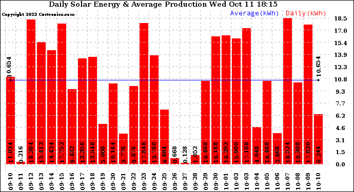 Solar PV/Inverter Performance Daily Solar Energy Production