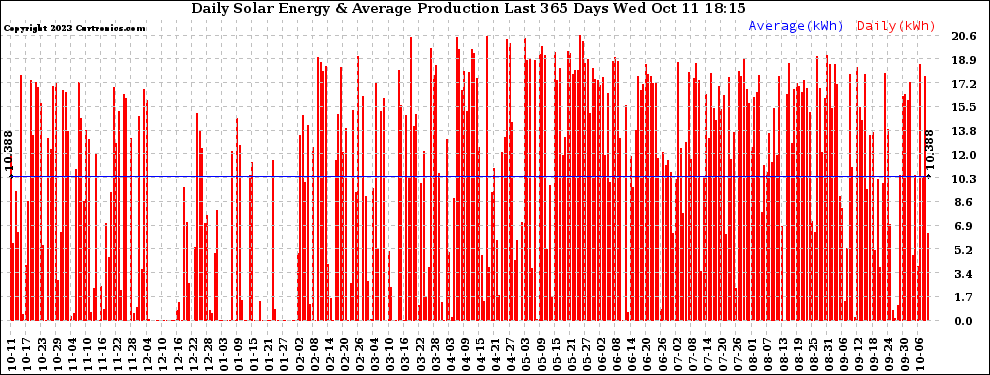 Solar PV/Inverter Performance Daily Solar Energy Production Last 365 Days