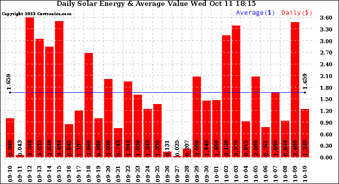 Solar PV/Inverter Performance Daily Solar Energy Production Value