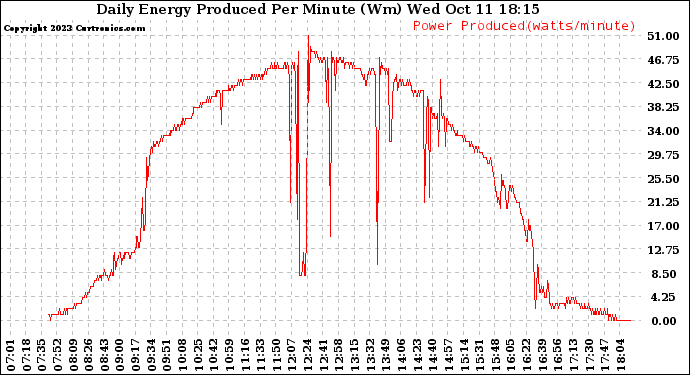 Solar PV/Inverter Performance Daily Energy Production Per Minute