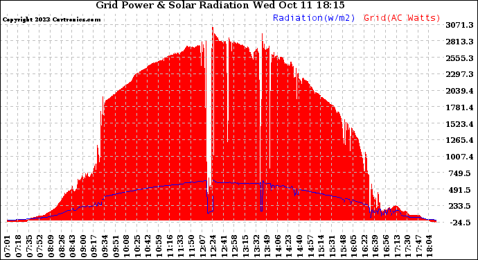 Solar PV/Inverter Performance Grid Power & Solar Radiation