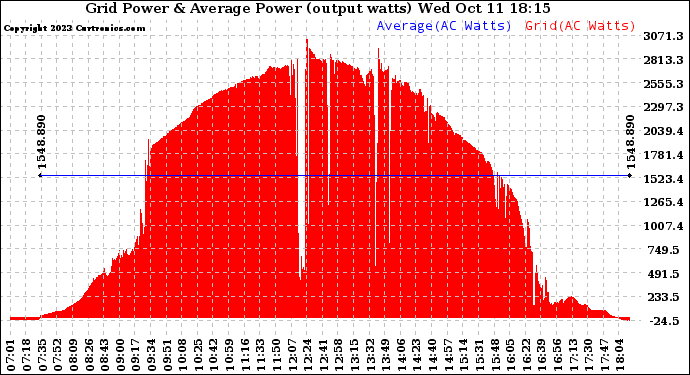 Solar PV/Inverter Performance Inverter Power Output