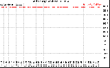 Solar PV/Inverter Performance Grid Voltage